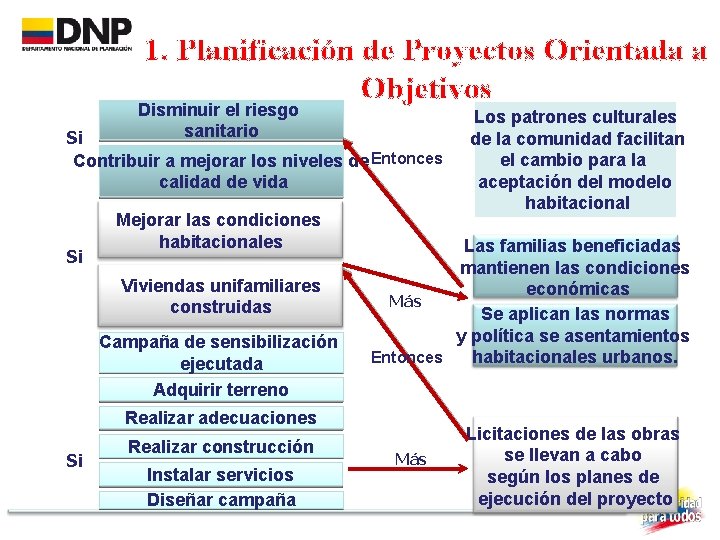 1. Planificación de Proyectos Orientada a Objetivos Disminuir el riesgo sanitario Si Contribuir a