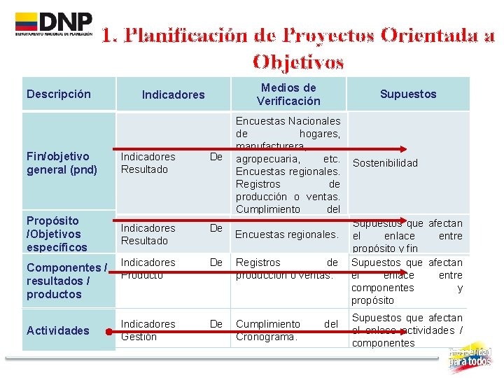 1. Planificación de Proyectos Orientada a Objetivos Descripción Medios de Verificación Indicadores Supuestos Encuestas