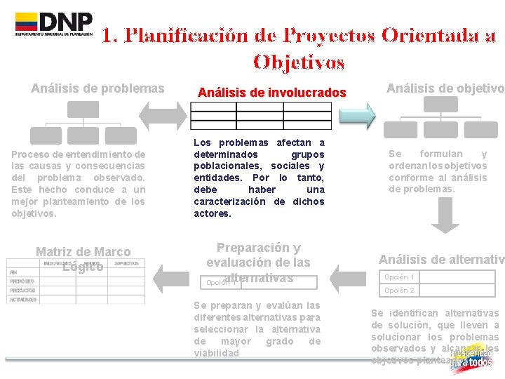 1. Planificación de Proyectos Orientada a Objetivos Análisis de problemas Proceso de entendimiento de