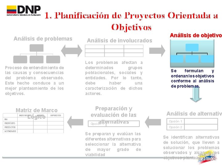 1. Planificación de Proyectos Orientada a Objetivos Análisis de problemas Proceso de entendimiento de