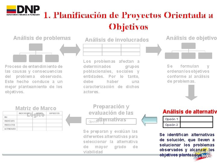 1. Planificación de Proyectos Orientada a Objetivos Análisis de problemas Proceso de entendimiento de