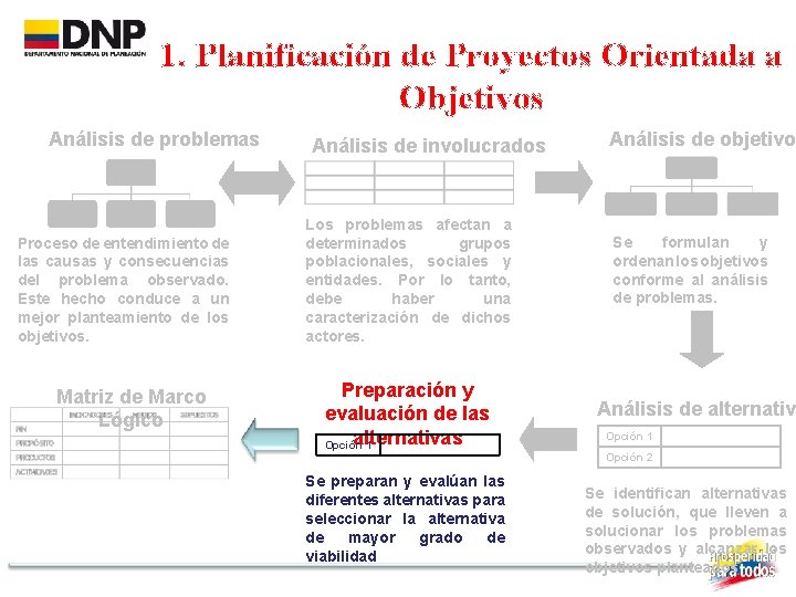 1. Planificación de Proyectos Orientada a Objetivos Análisis de problemas Proceso de entendimiento de