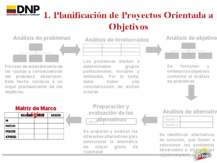 1. Planificación de Proyectos Orientada a Objetivos Análisis de problemas Proceso de entendimiento de