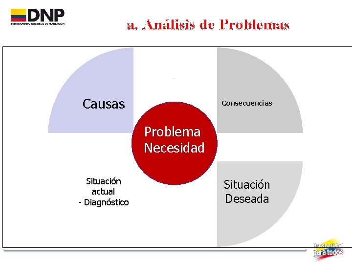 a. Análisis de Problemas Causas Consecuencias Problema Necesidad Situación actual - Diagnóstico Situación Deseada