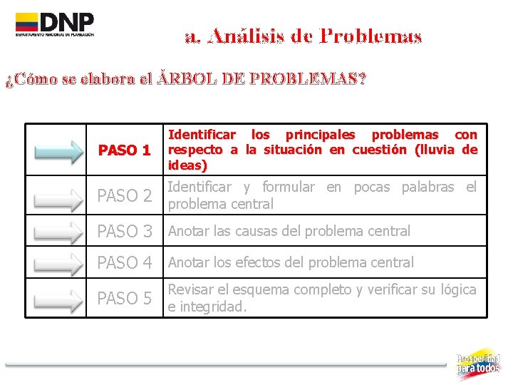 a. Análisis de Problemas ¿Cómo se elabora el ÁRBOL DE PROBLEMAS? PASO 1 Identificar