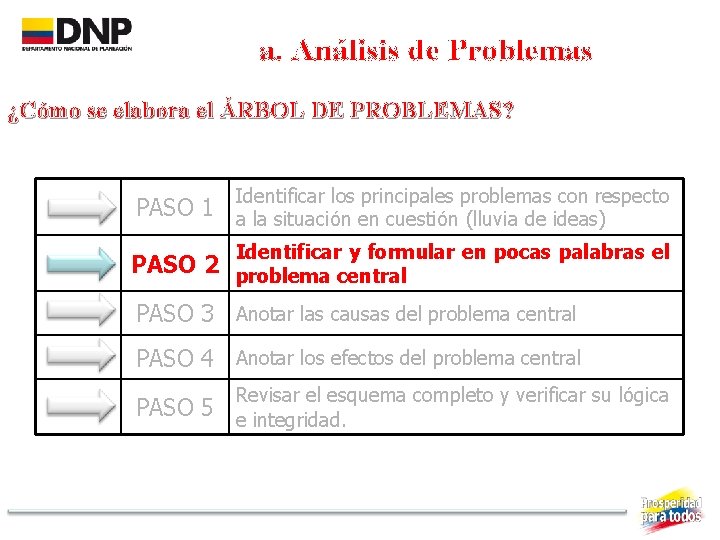a. Análisis de Problemas ¿Cómo se elabora el ÁRBOL DE PROBLEMAS? PASO 1 Identificar