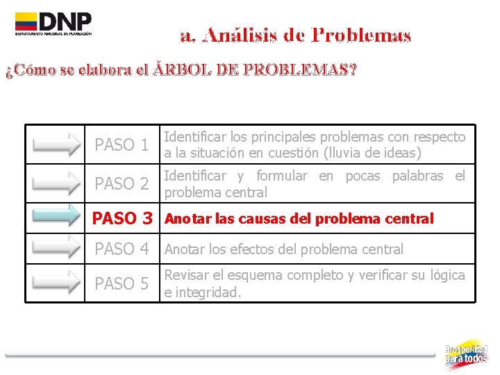 a. Análisis de Problemas ¿Cómo se elabora el ÁRBOL DE PROBLEMAS? PASO 1 Identificar