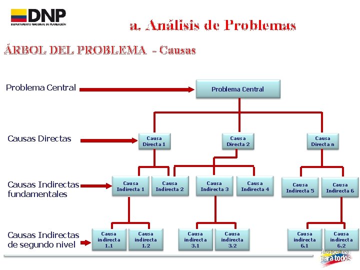 a. Análisis de Problemas ÁRBOL DEL PROBLEMA - Causas Problema Central Causas Directas Causas