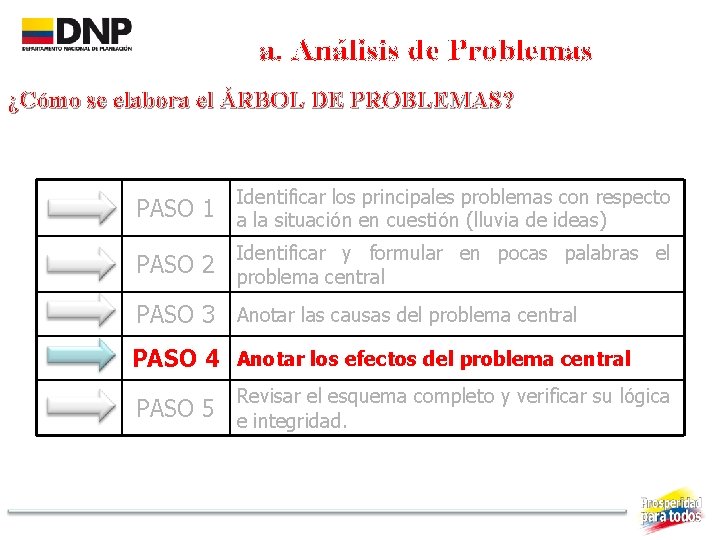 a. Análisis de Problemas ¿Cómo se elabora el ÁRBOL DE PROBLEMAS? PASO 1 Identificar