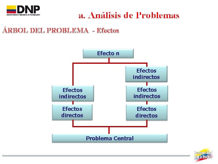 a. Análisis de Problemas ÁRBOL DEL PROBLEMA - Efectos Efecto n Efectos indirectos Efectos