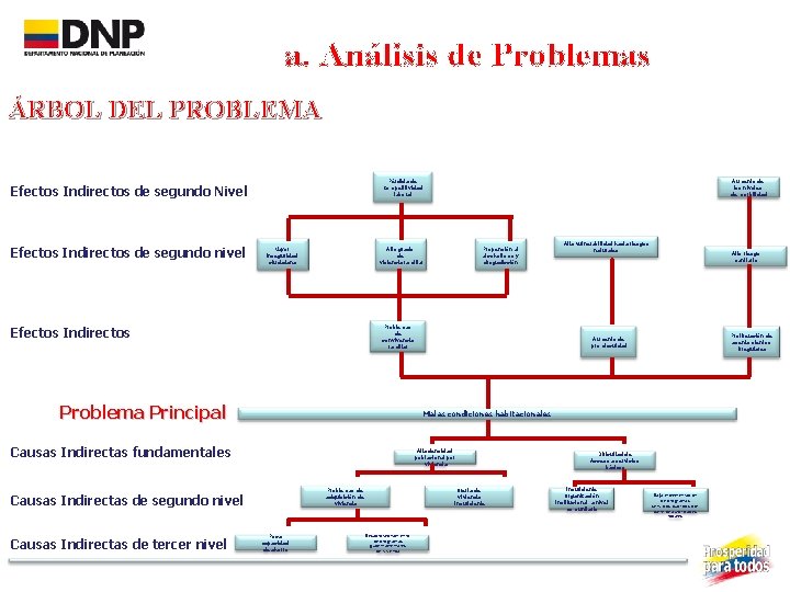 a. Análisis de Problemas ÁRBOL DEL PROBLEMA Pérdida de Competitividad laboral Efectos Indirectos de