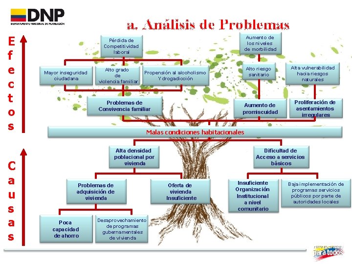 a. Análisis de Problemas E f e c t o s C a u