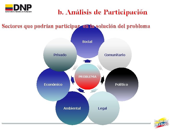 b. Análisis de Participación Sectores que podrían participar en la solución del problema Social