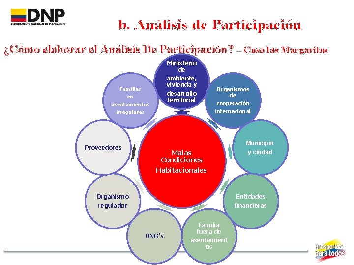 b. Análisis de Participación ¿Cómo elaborar el Análisis De Participación? – Caso las Margaritas