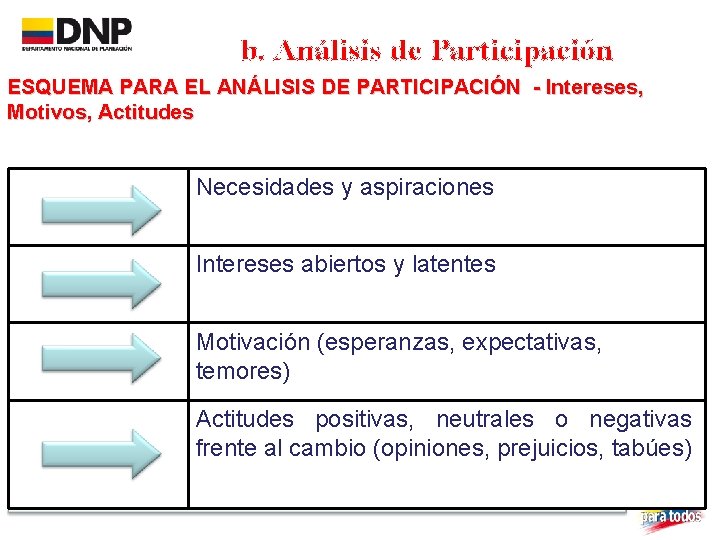 b. Análisis de Participación ESQUEMA PARA EL ANÁLISIS DE PARTICIPACIÓN - Intereses, Motivos, Actitudes