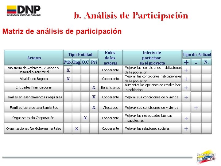 b. Análisis de Participación Matriz de análisis de participación Actores Tipo Entidad. Pub. Ong.