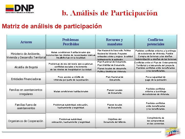 b. Análisis de Participación Matriz de análisis de participación Actores Problemas Percibidos Recursos y