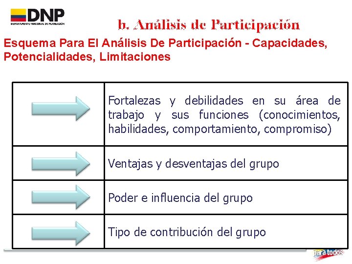 b. Análisis de Participación Esquema Para El Análisis De Participación - Capacidades, Potencialidades, Limitaciones