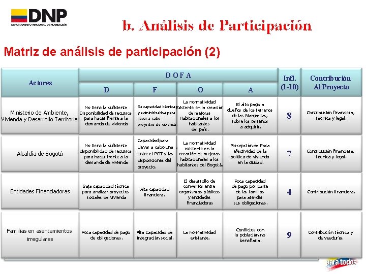 b. Análisis de Participación Matriz de análisis de participación (2) Actores DOFA D No