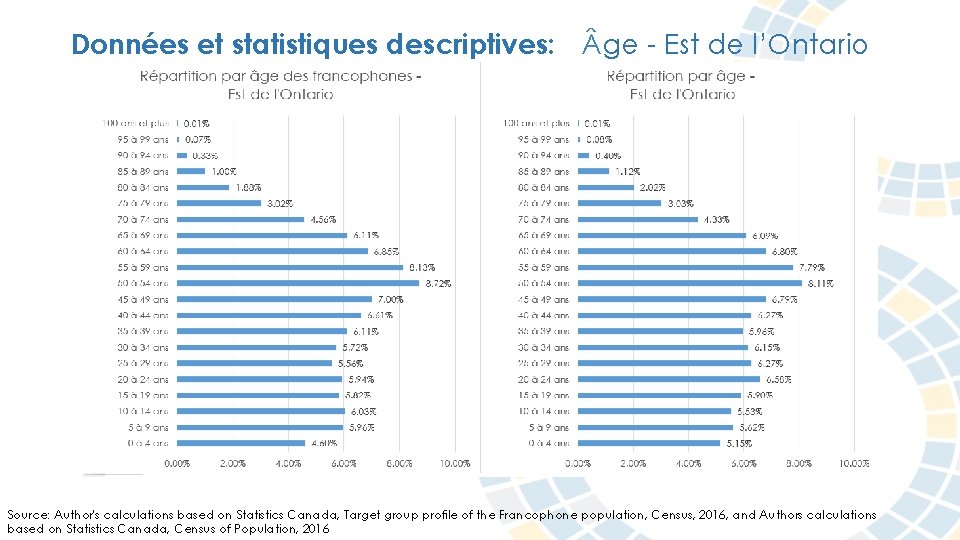 Données et statistiques descriptives: ge - Est de l’Ontario Source: Author's calculations based on