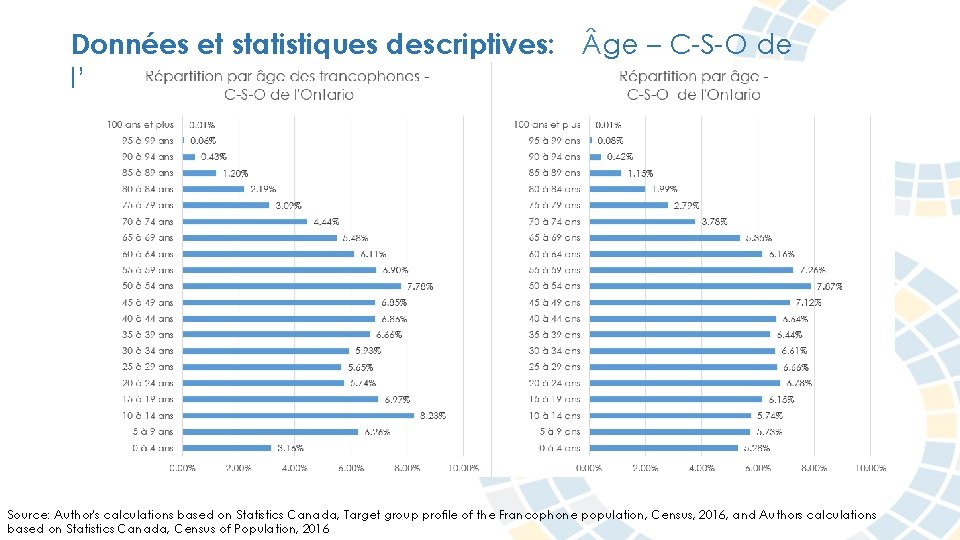 Données et statistiques descriptives: ge – C-S-O de l’Ontario Source: Author's calculations based on