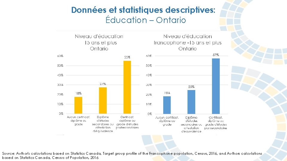 Données et statistiques descriptives: Éducation – Ontario Source: Author's calculations based on Statistics Canada,