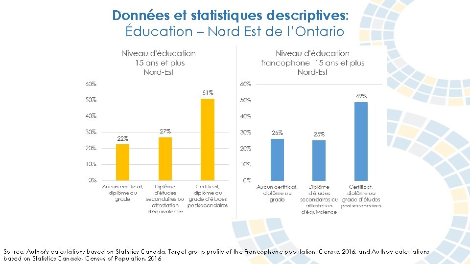 Données et statistiques descriptives: Éducation – Nord Est de l’Ontario Source: Author's calculations based