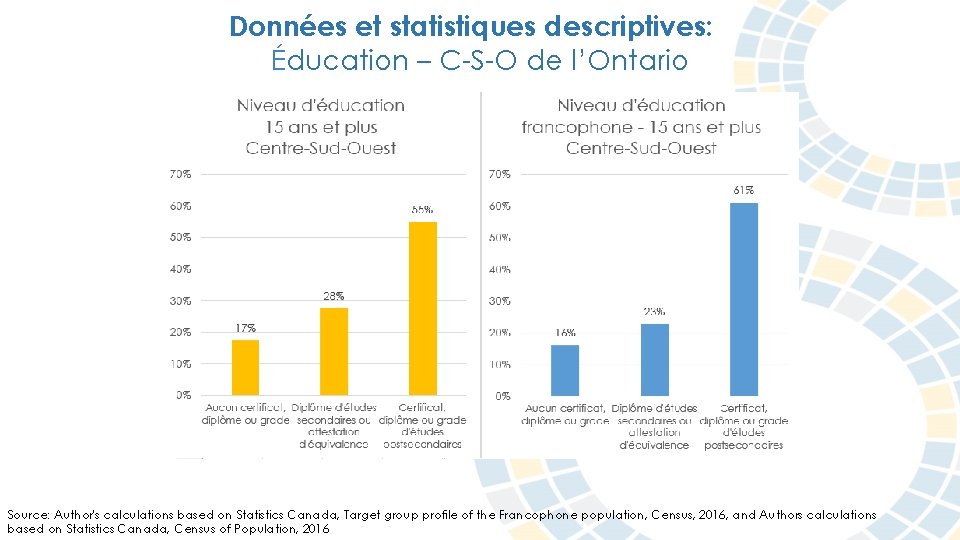 Données et statistiques descriptives: Éducation – C-S-O de l’Ontario Source: Author's calculations based on