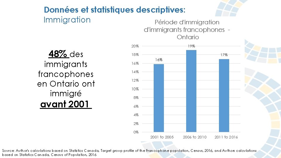 Données et statistiques descriptives: Immigration 48% des immigrants francophones en Ontario ont immigré avant