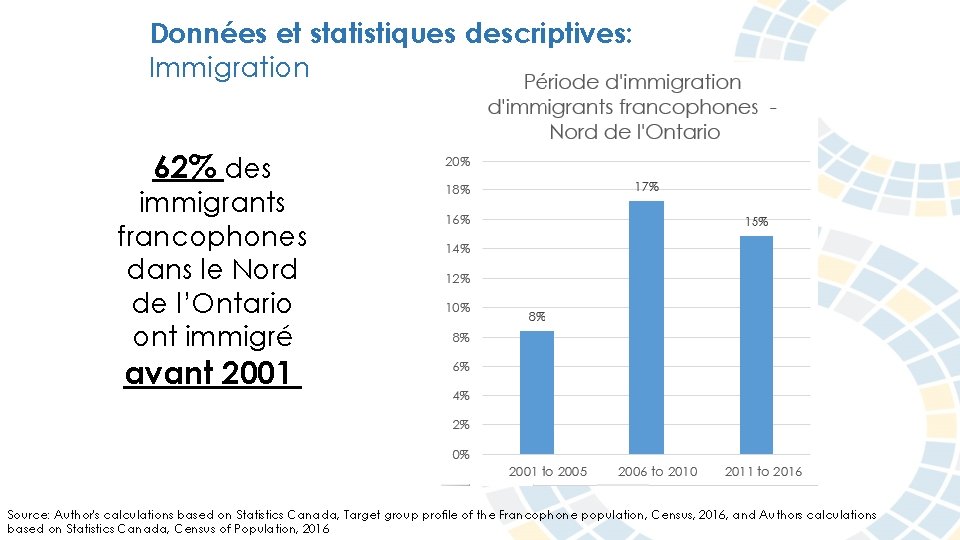 Données et statistiques descriptives: Immigration 62% des immigrants francophones dans le Nord de l’Ontario