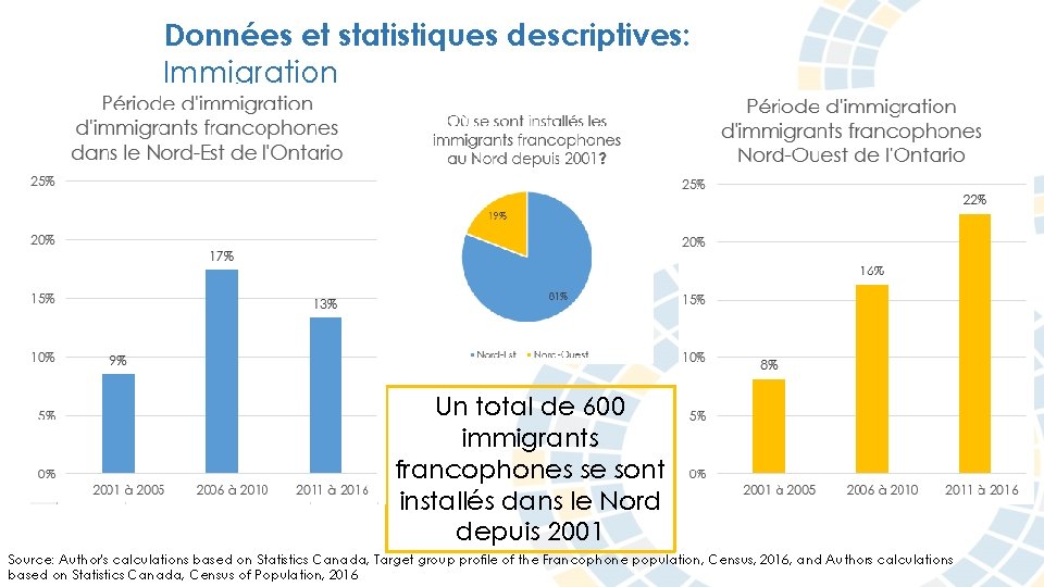 Données et statistiques descriptives: Immigration Un total de 600 immigrants francophones se sont installés