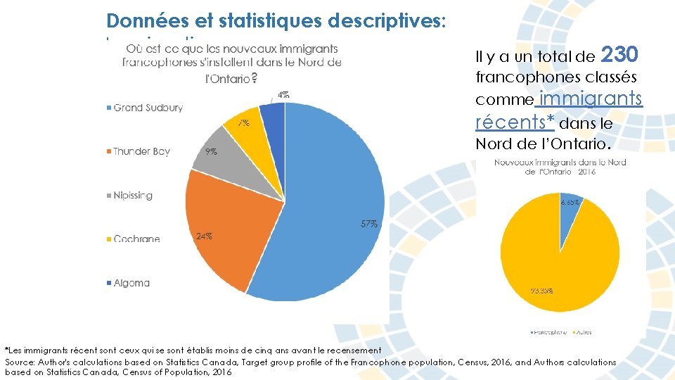 Données et statistiques descriptives: Immigration Il y a un total de 230 francophones classés