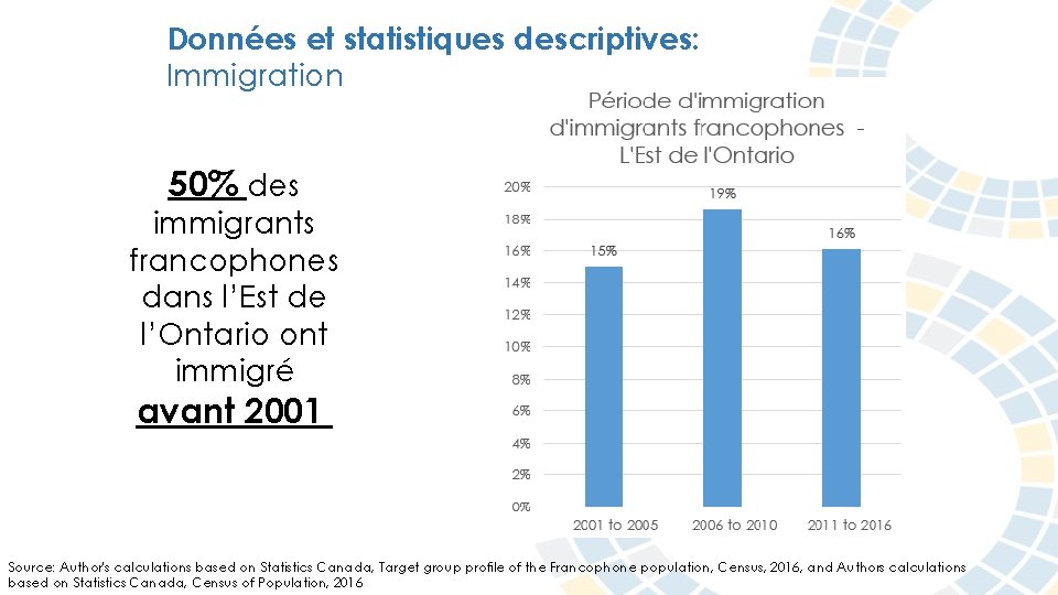 Données et statistiques descriptives: Immigration 50% des immigrants francophones dans l’Est de l’Ontario ont