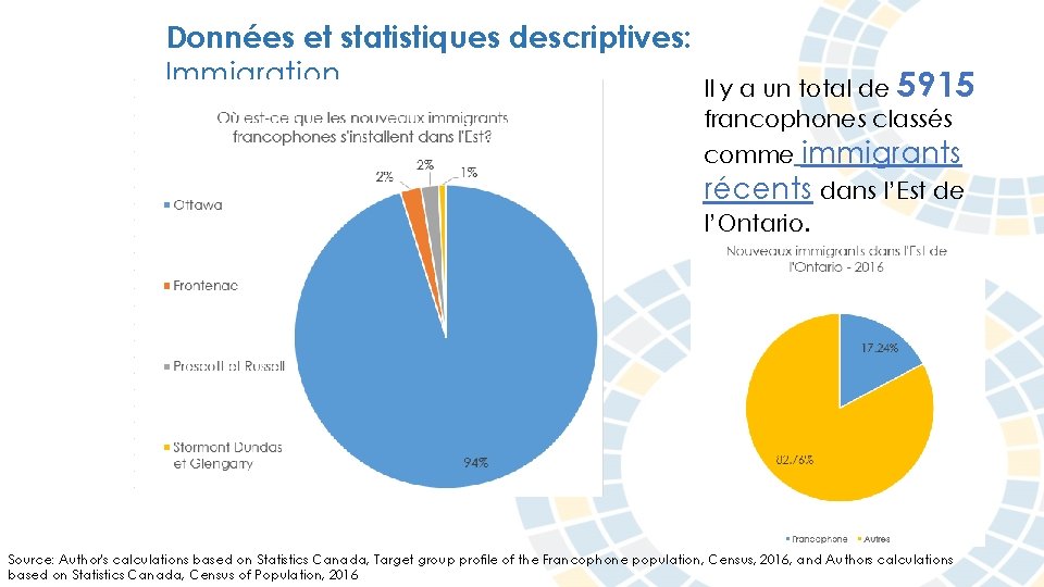 Données et statistiques descriptives: Immigration Il y a un total de 5915 francophones classés