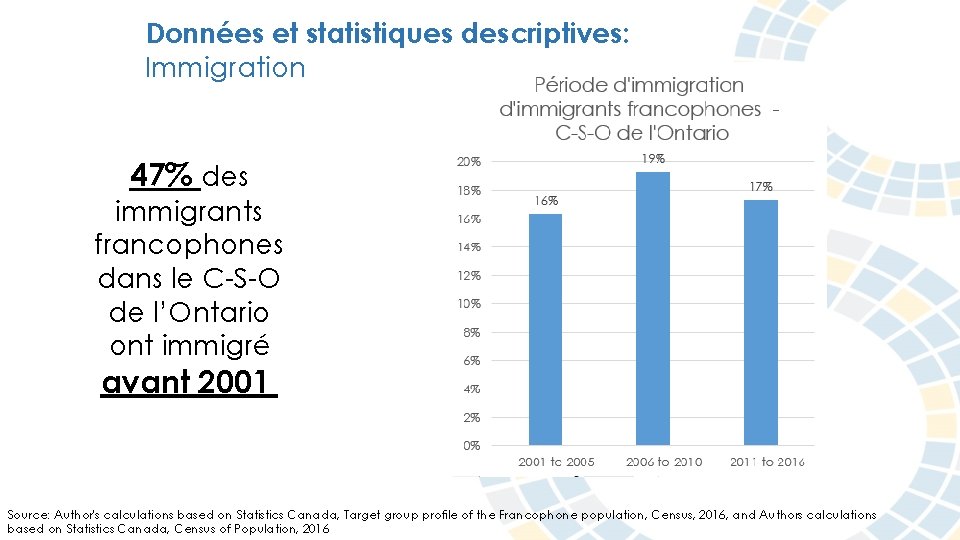 Données et statistiques descriptives: Immigration 47% des immigrants francophones dans le C-S-O de l’Ontario