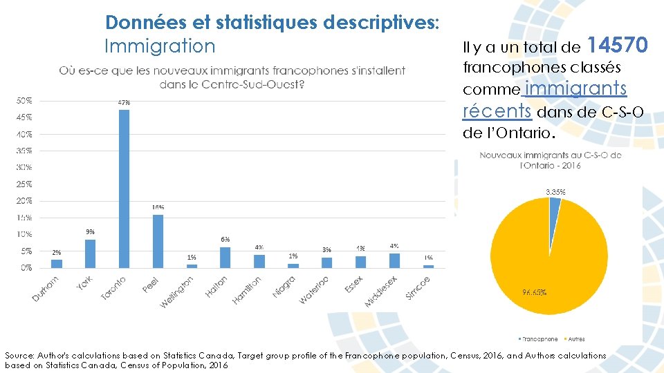 Données et statistiques descriptives: Immigration Il y a un total de 14570 francophones classés