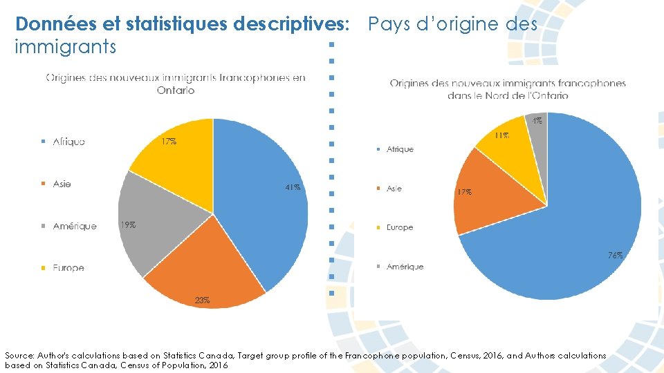 Données et statistiques descriptives: Pays d’origine des immigrants Source: Author's calculations based on Statistics