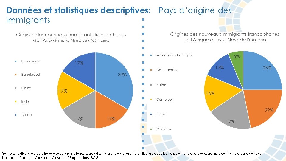 Données et statistiques descriptives: Pays d’origine des immigrants Source: Author's calculations based on Statistics