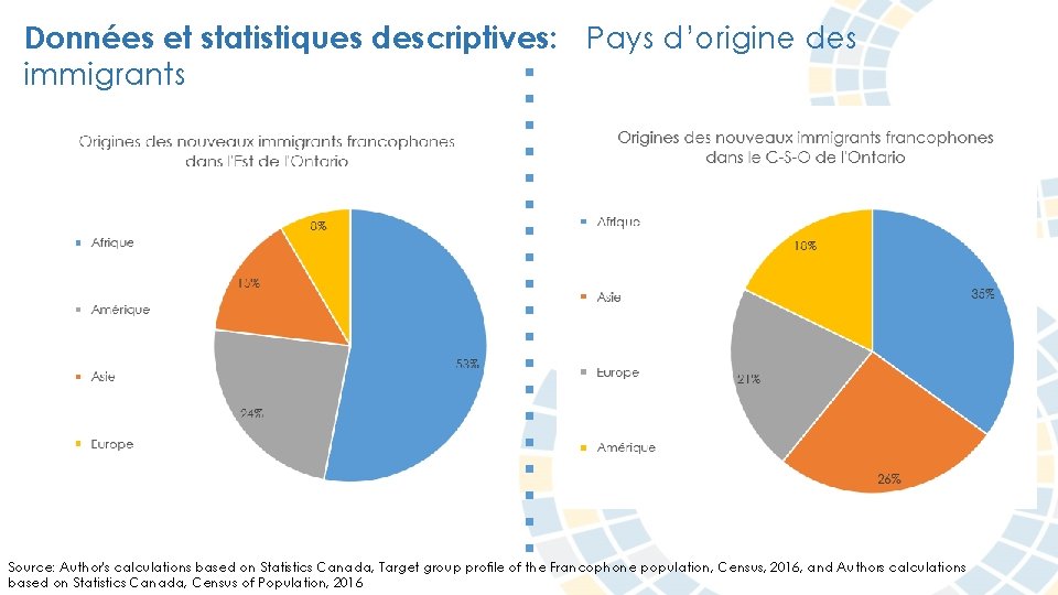 Données et statistiques descriptives: Pays d’origine des immigrants Source: Author's calculations based on Statistics