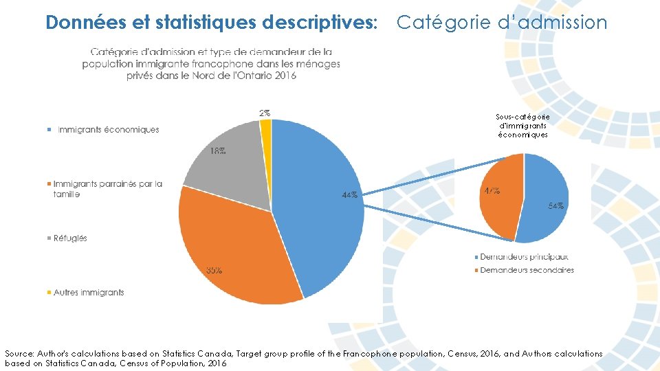 Données et statistiques descriptives: Catégorie d’admission Sous-catégorie d’immigrants économiques Source: Author's calculations based on