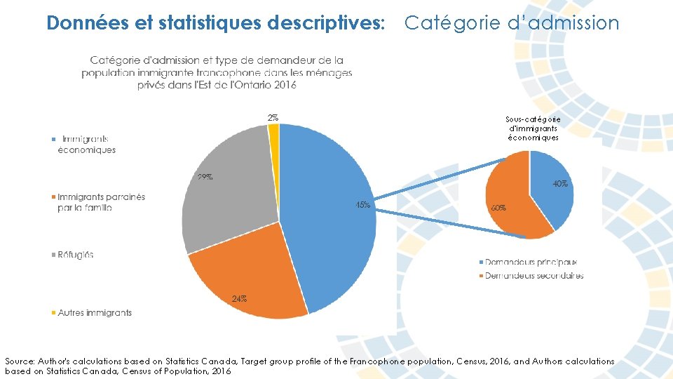 Données et statistiques descriptives: Catégorie d’admission Sous-catégorie d’immigrants économiques Source: Author's calculations based on