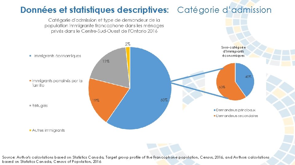 Données et statistiques descriptives: Catégorie d’admission Sous-catégorie d’immigrants économiques Source: Author's calculations based on