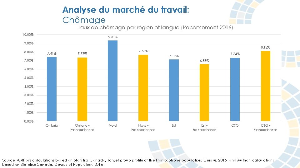 Analyse du marché du travail: Chômage Source: Author's calculations based on Statistics Canada, Target