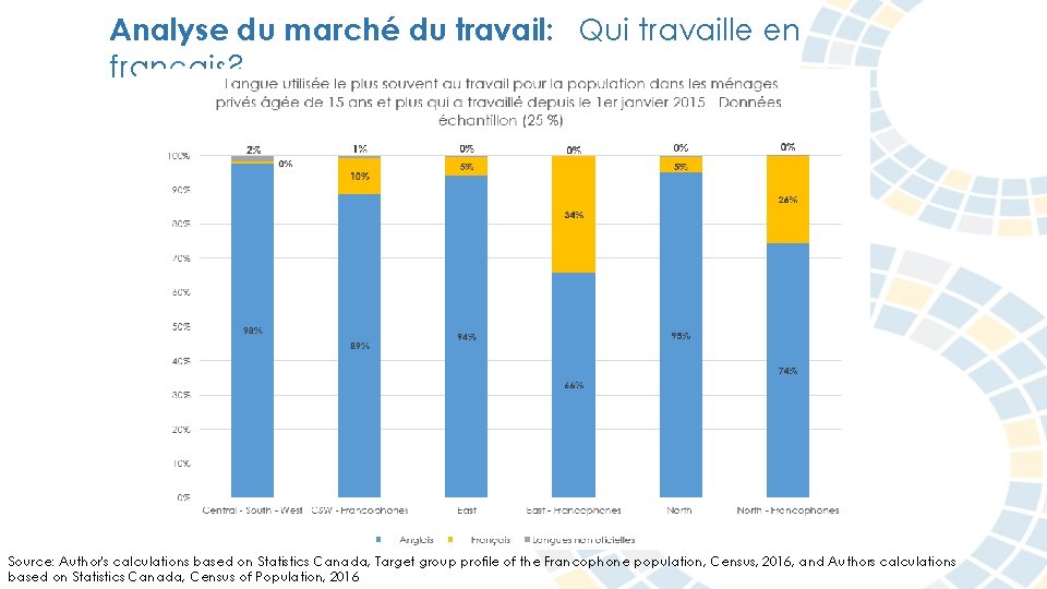 Analyse du marché du travail: Qui travaille en français? Source: Author's calculations based on