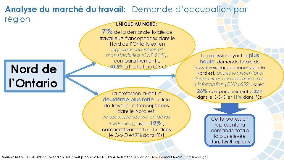 Analyse du marché du travail: Demande d’occupation par région UNIQUE AU NORD: 7% de