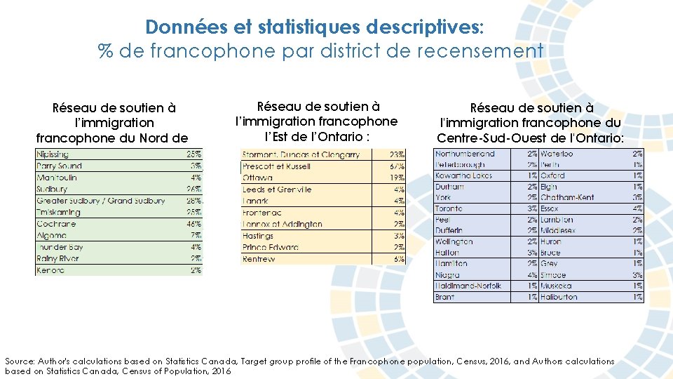 Données et statistiques descriptives: % de francophone par district de recensement Réseau de soutien