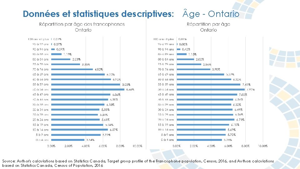 Données et statistiques descriptives: ge - Ontario Source: Author's calculations based on Statistics Canada,