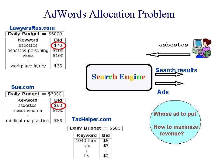 Ad. Words Allocation Problem Lawyers. Rus. com asbestos Search Engine Sue. com Search results