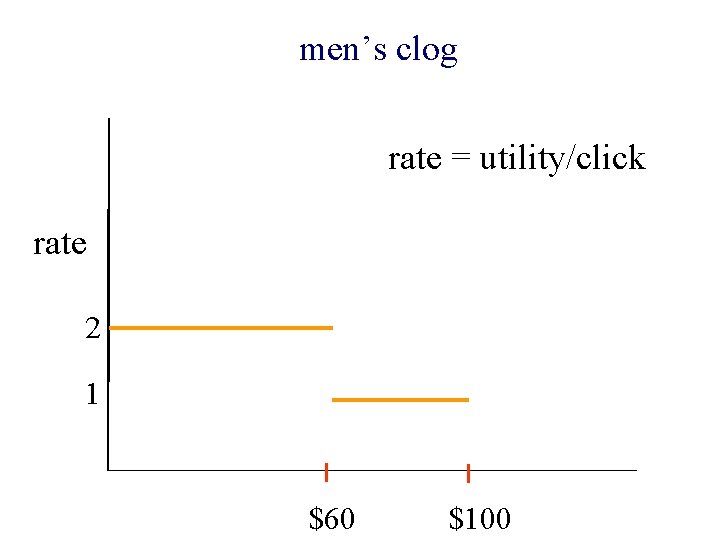 men’s clog rate = utility/click rate 2 1 $60 $100 