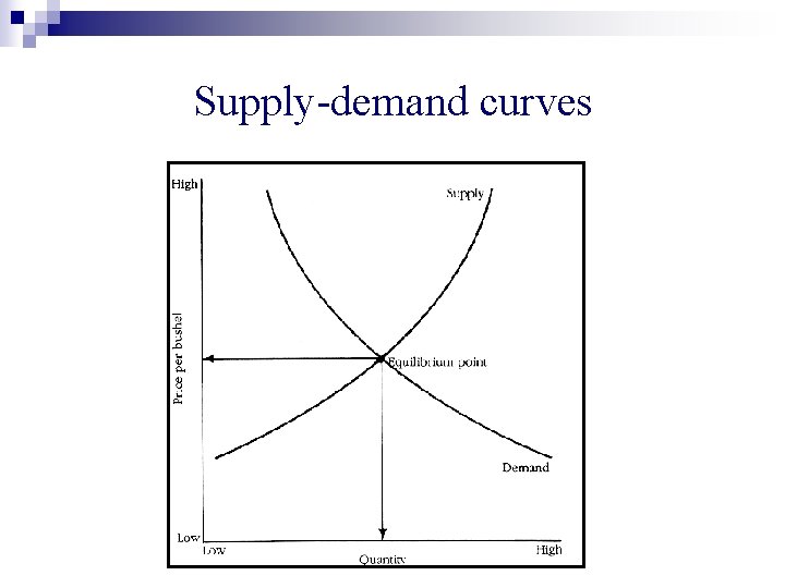 Supply-demand curves 